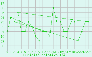 Courbe de l'humidit relative pour Doberlug-Kirchhain