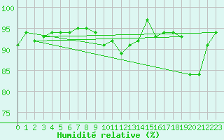 Courbe de l'humidit relative pour Chivenor