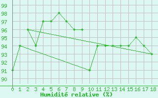 Courbe de l'humidit relative pour Falkenberg,Kr.Rottal