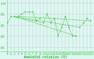 Courbe de l'humidit relative pour Hyres (83)
