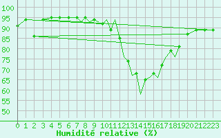 Courbe de l'humidit relative pour Islay