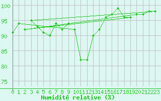 Courbe de l'humidit relative pour Stora Sjoefallet