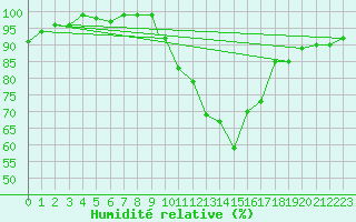 Courbe de l'humidit relative pour Shawbury