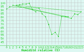 Courbe de l'humidit relative pour Aviemore