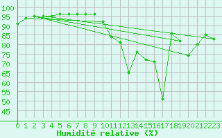 Courbe de l'humidit relative pour Mende - Chabrits (48)
