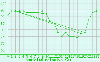 Courbe de l'humidit relative pour Lanvoc (29)