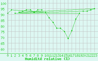 Courbe de l'humidit relative pour Laval-sur-Vologne (88)
