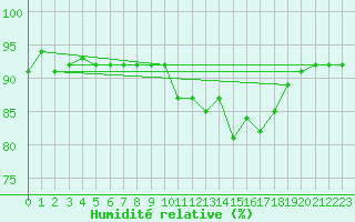 Courbe de l'humidit relative pour Agde (34)