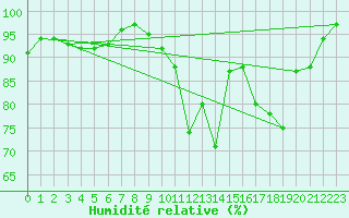 Courbe de l'humidit relative pour Erne (53)