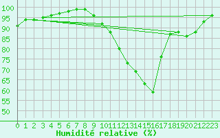 Courbe de l'humidit relative pour Beitem (Be)