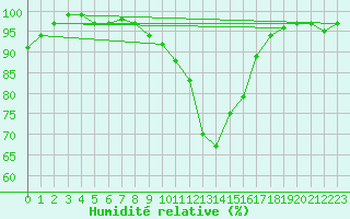 Courbe de l'humidit relative pour Shobdon