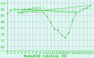 Courbe de l'humidit relative pour Blois (41)