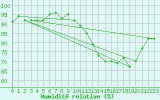 Courbe de l'humidit relative pour Sorcy-Bauthmont (08)