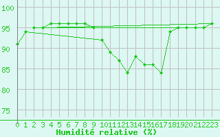 Courbe de l'humidit relative pour Sandillon (45)