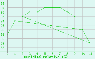 Courbe de l'humidit relative pour Laval-sur-Vologne (88)