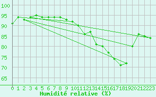 Courbe de l'humidit relative pour Charleroi (Be)