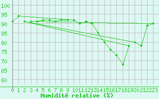 Courbe de l'humidit relative pour Lans-en-Vercors (38)