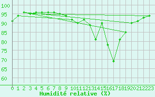 Courbe de l'humidit relative pour Christnach (Lu)