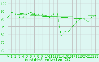 Courbe de l'humidit relative pour Boulaide (Lux)