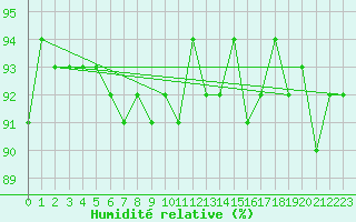 Courbe de l'humidit relative pour Saint-Hubert (Be)