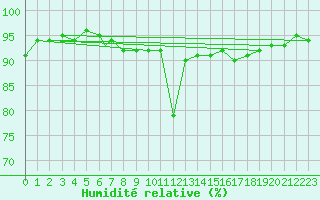 Courbe de l'humidit relative pour Geilenkirchen