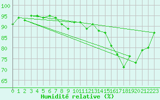 Courbe de l'humidit relative pour Kernascleden (56)
