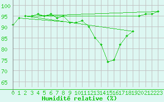 Courbe de l'humidit relative pour Saint-Hubert (Be)