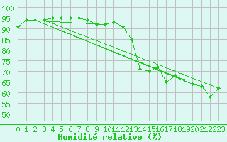 Courbe de l'humidit relative pour Bares