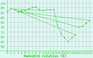 Courbe de l'humidit relative pour Connerr (72)