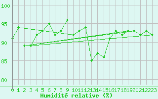 Courbe de l'humidit relative pour Chojnice