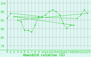 Courbe de l'humidit relative pour Sermange-Erzange (57)