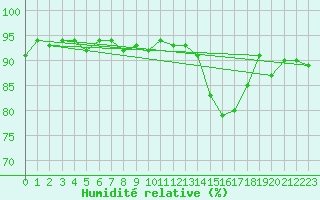 Courbe de l'humidit relative pour Petiville (76)