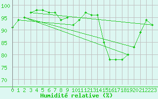Courbe de l'humidit relative pour Boulmer