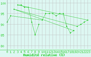 Courbe de l'humidit relative pour Fair Isle