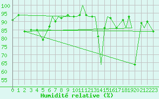Courbe de l'humidit relative pour Orsta-Volda / Hovden