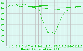Courbe de l'humidit relative pour Northolt