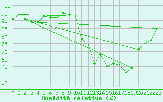 Courbe de l'humidit relative pour La Chapelle-Montreuil (86)
