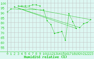 Courbe de l'humidit relative pour Cessieu le Haut (38)