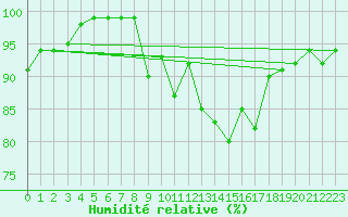 Courbe de l'humidit relative pour Stavoren Aws