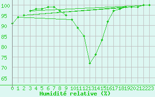 Courbe de l'humidit relative pour Sigmarszell-Zeiserts