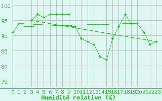 Courbe de l'humidit relative pour De Bilt (PB)