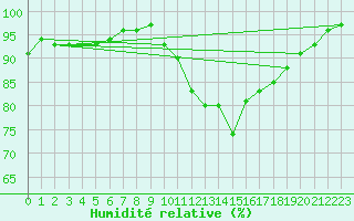 Courbe de l'humidit relative pour Caen (14)
