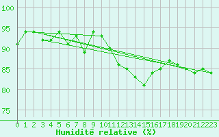 Courbe de l'humidit relative pour Kleine-Brogel (Be)