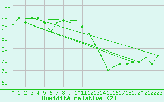 Courbe de l'humidit relative pour Argentan (61)