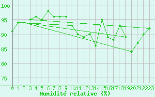 Courbe de l'humidit relative pour Arkona