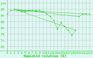 Courbe de l'humidit relative pour Le Luc (83)