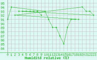 Courbe de l'humidit relative pour Sallles d'Aude (11)