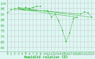 Courbe de l'humidit relative pour Clermont-Ferrand (63)