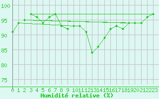 Courbe de l'humidit relative pour Fahy (Sw)