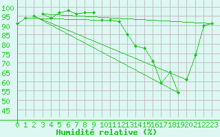 Courbe de l'humidit relative pour Nancy - Essey (54)